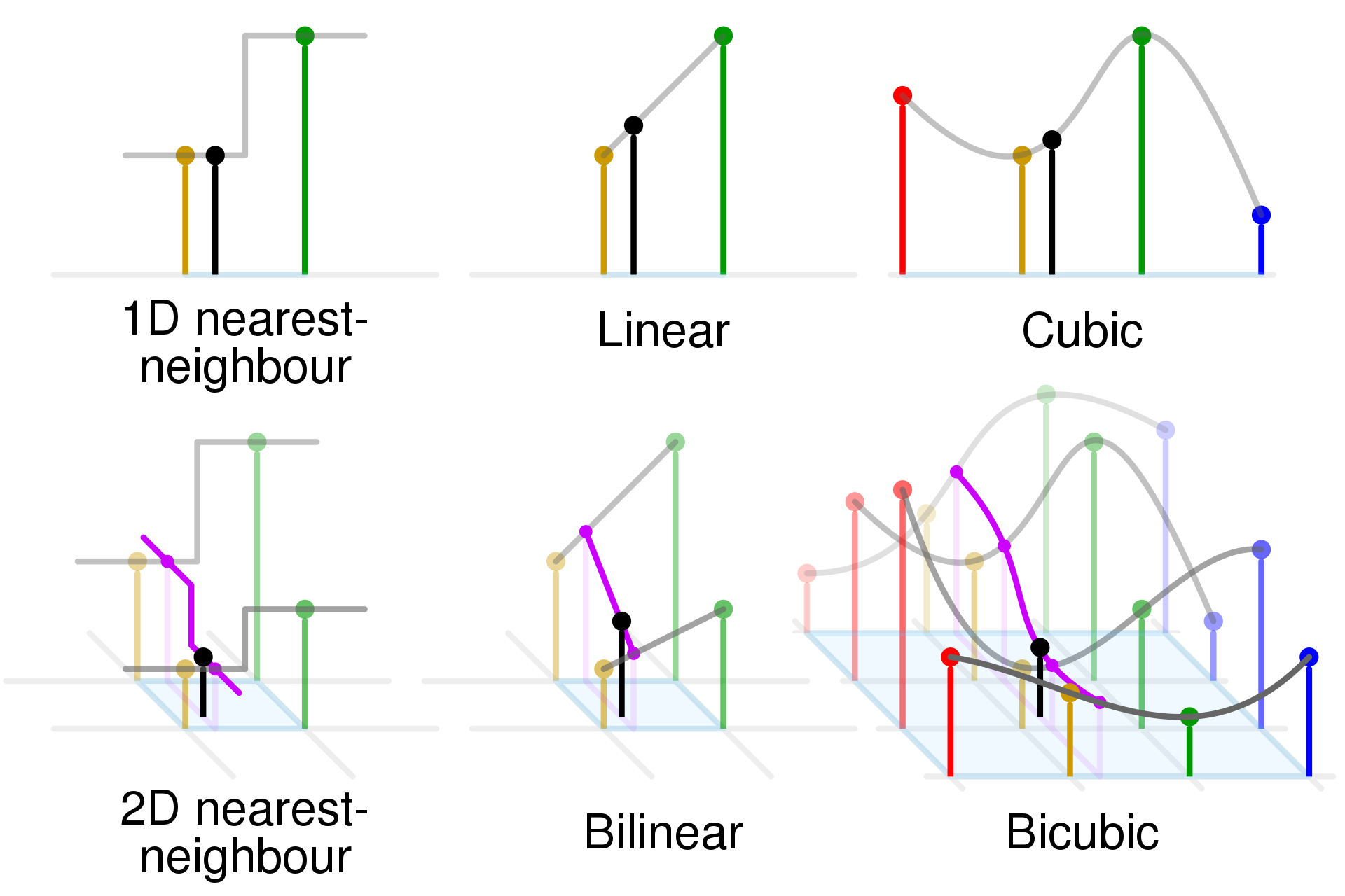Comparison of Bilinear interpolation with some 1- and 2-dimensional interpolations